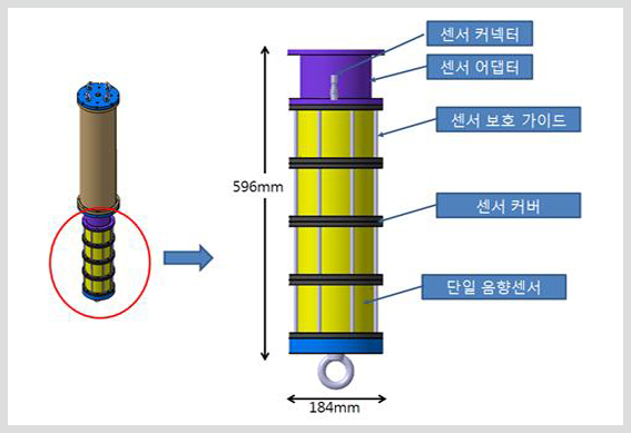 개발된 수중 장거리 통신모뎀 구성도 (자료제공 : 해양수산부)