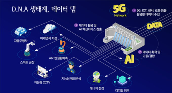 Overview of Data Dam Project (Ministry of Science and ICT)
